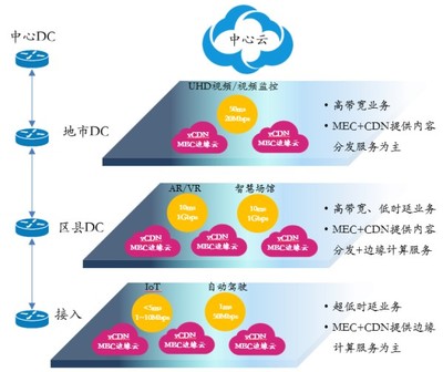 中國電信沈云 MEC+CDN推動運營商商業模式向數據處理與存儲服務轉型