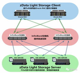 yh10分布式存儲解決方案與ZData數(shù)據(jù)處理與存儲服務